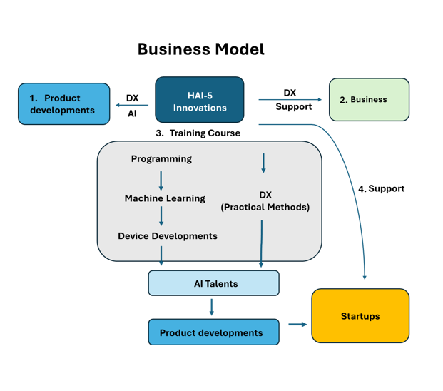 Business Model